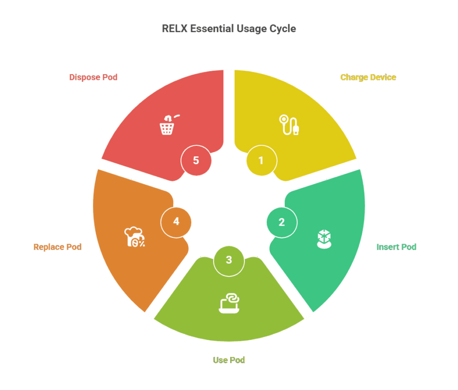 How to Use RELX Essential?