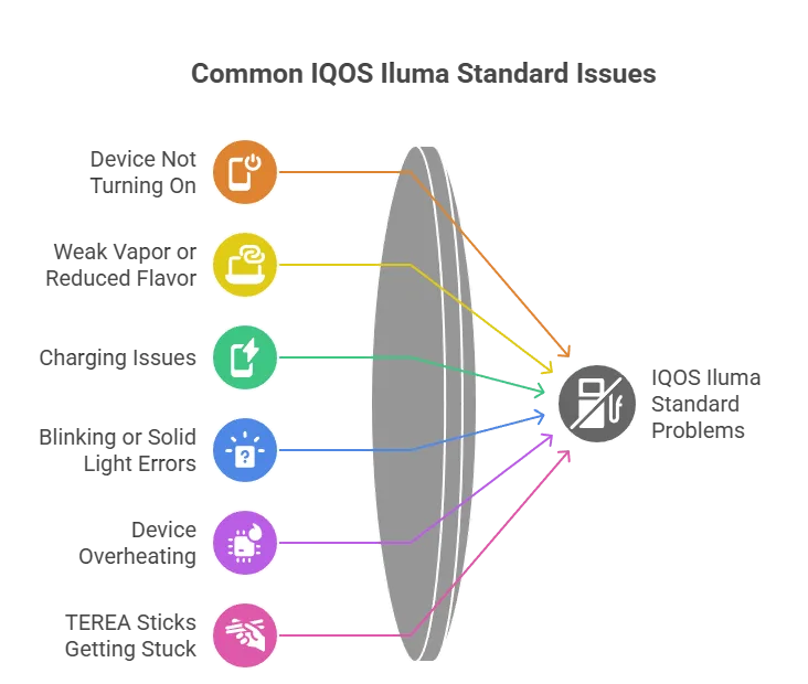 6 Common IQOS Iluma Standard Problems