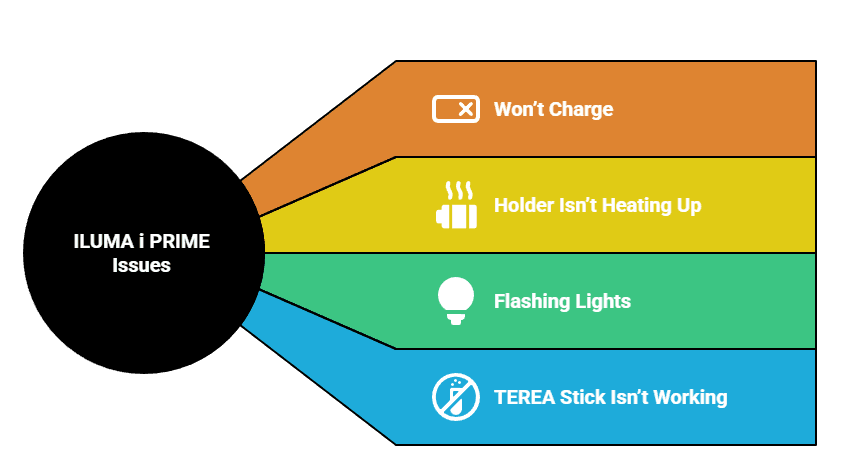 IQOS Iluma i Prime Troubleshooting Guide: Fix Common Problems Problem-Solution Deep Dive: Common Issues & Easy Fixes