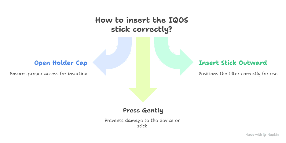Step-by-Step Setup Guide: How to Get Started With Your IQOS Device Inserting the IQOS Stick visual selection