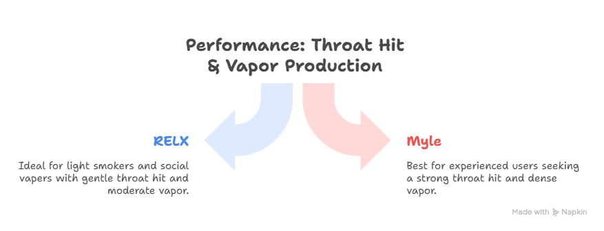 RELX vs. Myle – Comparing Two Popular Vape Brands in the UAE Performance Throat Hit Vapor Production visual selection