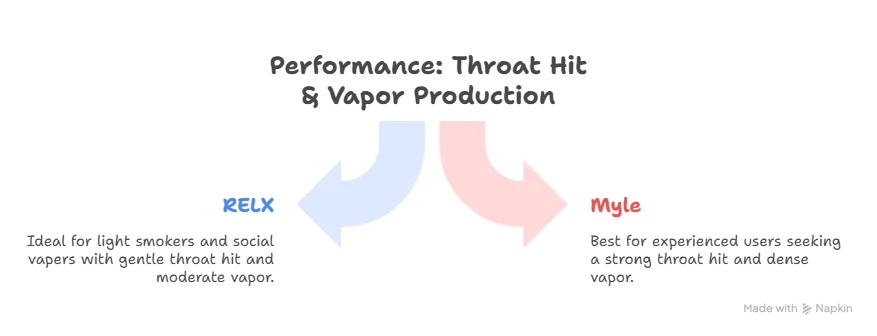 Relx vs. Myle – comparing two popular vape brands in the uae Performance throat hit vapor production visual selection