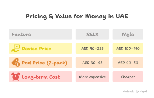 RELX vs. Myle – Comparing Two Popular Vape Brands in the UAE Pricing Value for Money in UAE visual selection