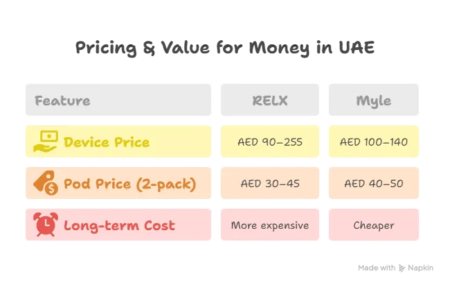 Relx vs. Myle – comparing two popular vape brands in the uae Pricing value for money in uae visual selection