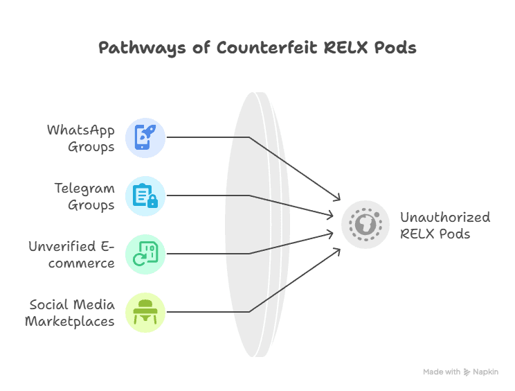 How to Spot Fake RELX Pods in the UAE Unauthorized Imports visual selection