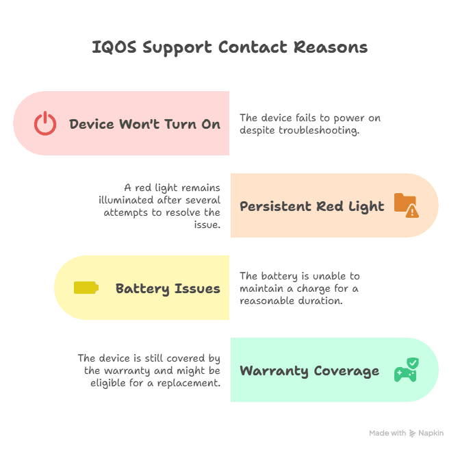 When to Contact IQOS Support visual selection