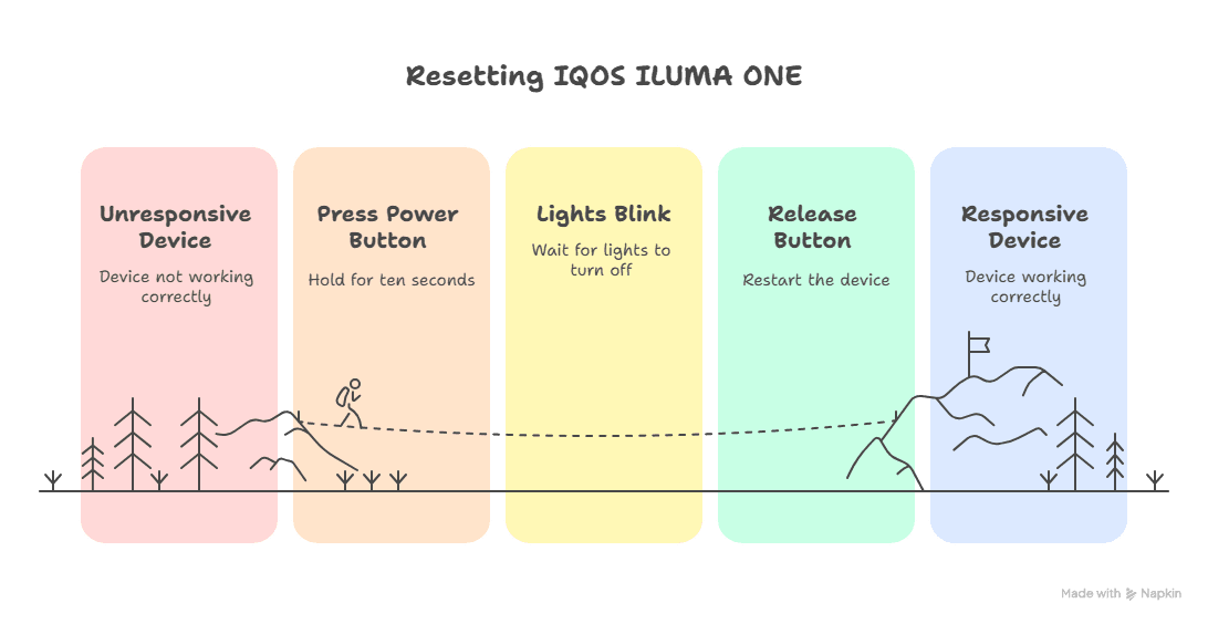 when to Reset IQOS ILUMA ONE visual selection
