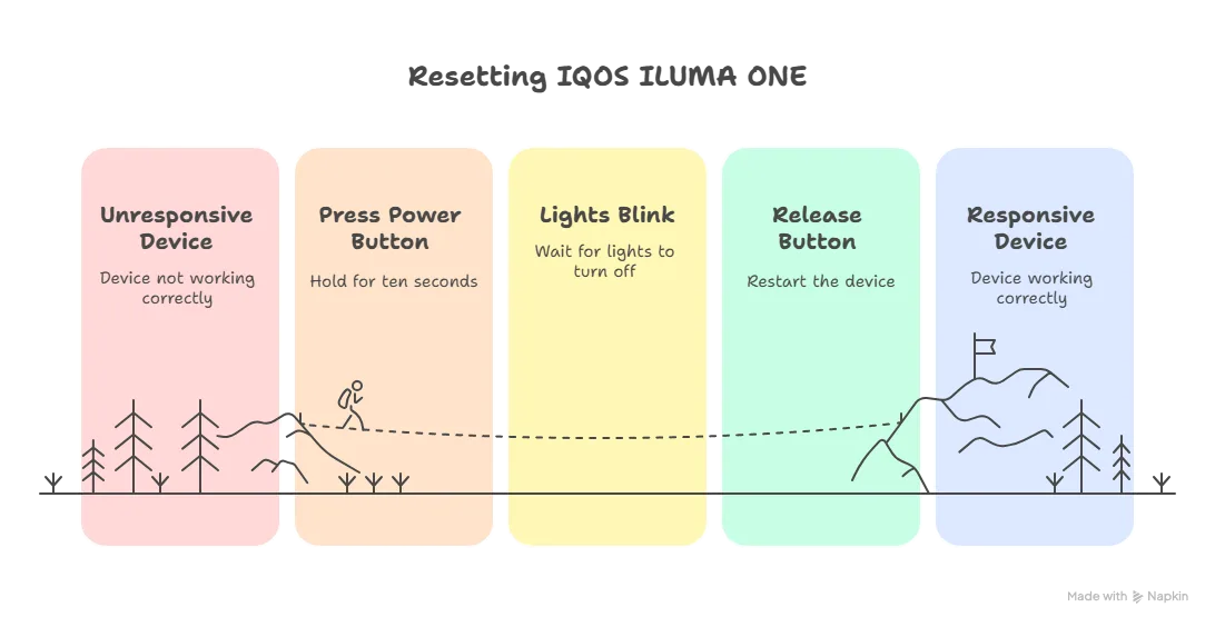 When to reset iqos iluma one visual selection