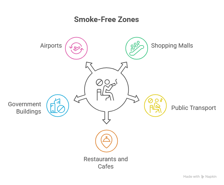Places where vaping is not allowed - visual selection
